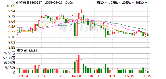 配資之家門戶網(wǎng)站 中糧糖業(yè)：目前公司生產(chǎn)經(jīng)營一切正常