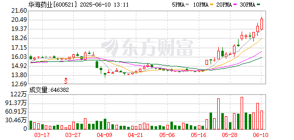 股票金融配資 華海藥業收FDA警告信，因生產管理環節遭質疑 公司2018年也曾收警告信