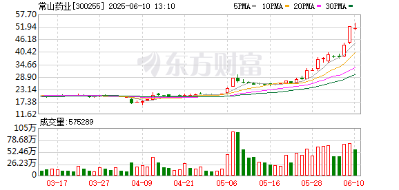 線上股票配資炒股 常山藥業(yè)股價“坐火箭”：2個月上漲近2倍 GLP-1減重市場能兌現(xiàn)嗎？